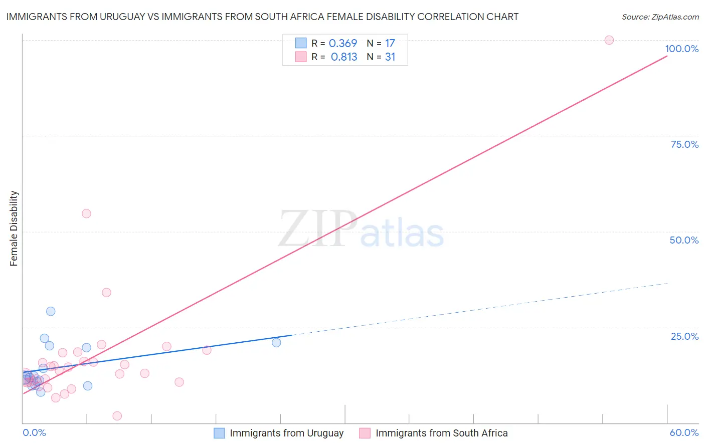 Immigrants from Uruguay vs Immigrants from South Africa Female Disability