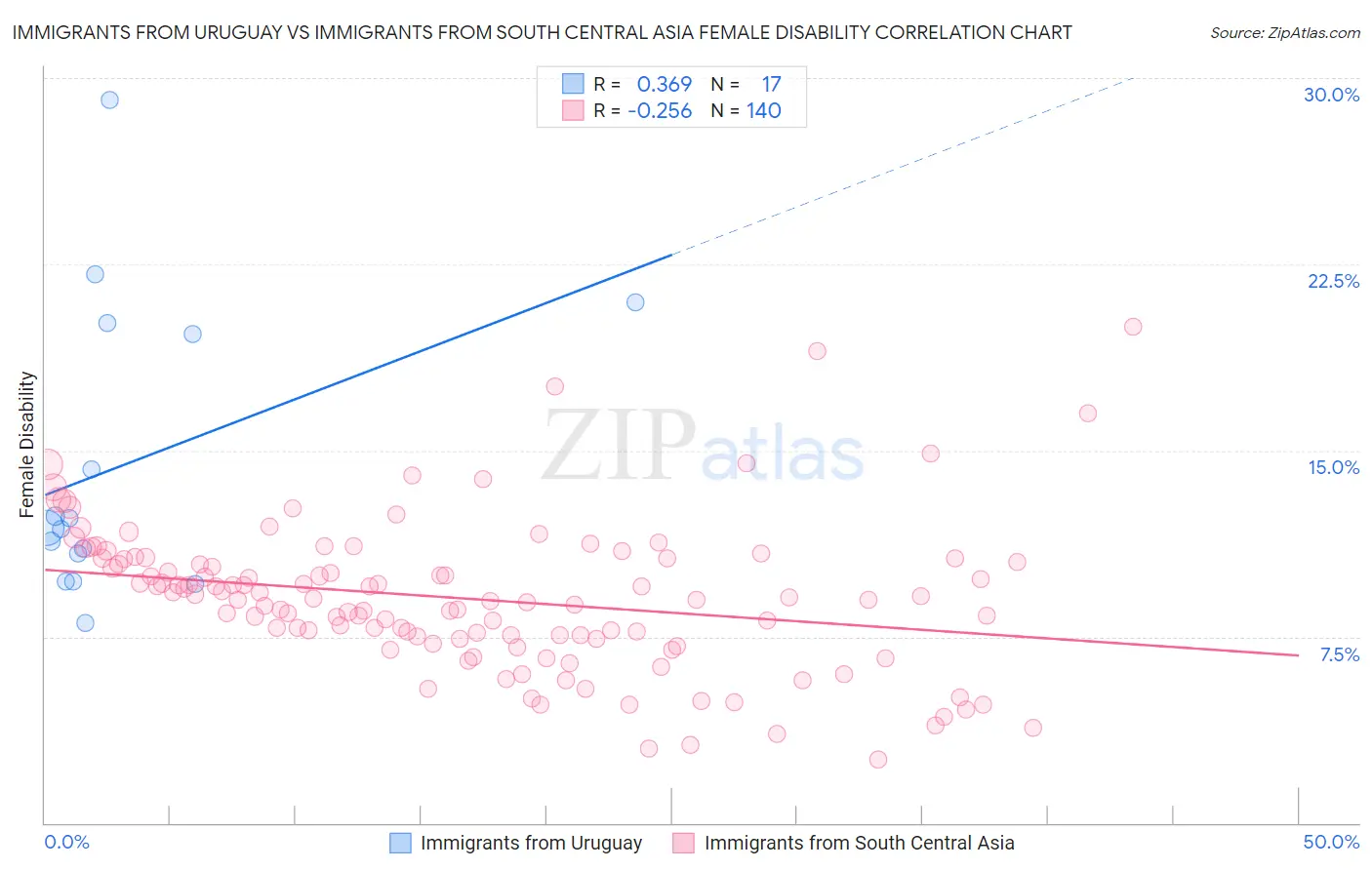 Immigrants from Uruguay vs Immigrants from South Central Asia Female Disability