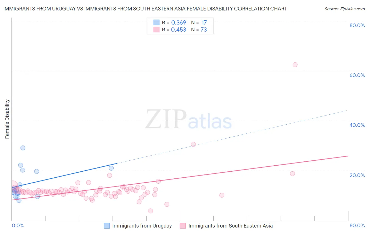 Immigrants from Uruguay vs Immigrants from South Eastern Asia Female Disability