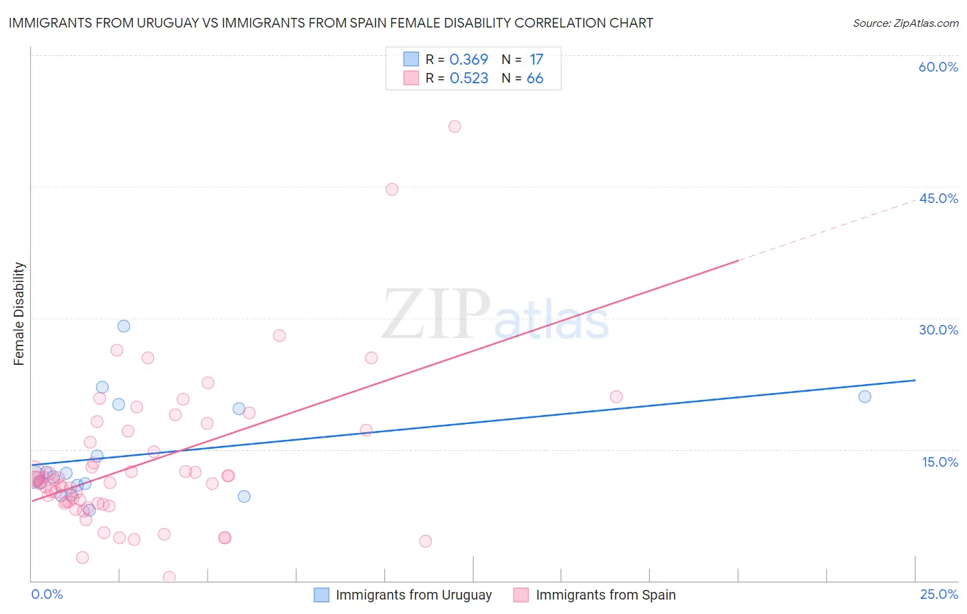 Immigrants from Uruguay vs Immigrants from Spain Female Disability