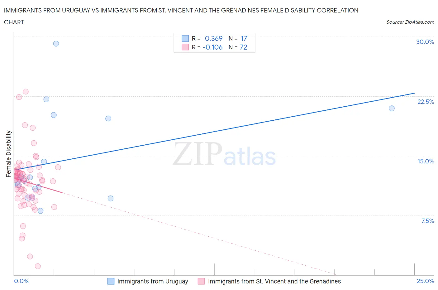 Immigrants from Uruguay vs Immigrants from St. Vincent and the Grenadines Female Disability