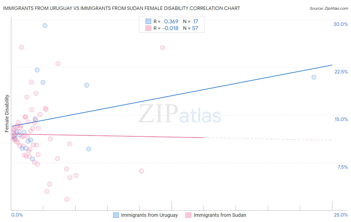 Immigrants from Uruguay vs Immigrants from Sudan Female Disability