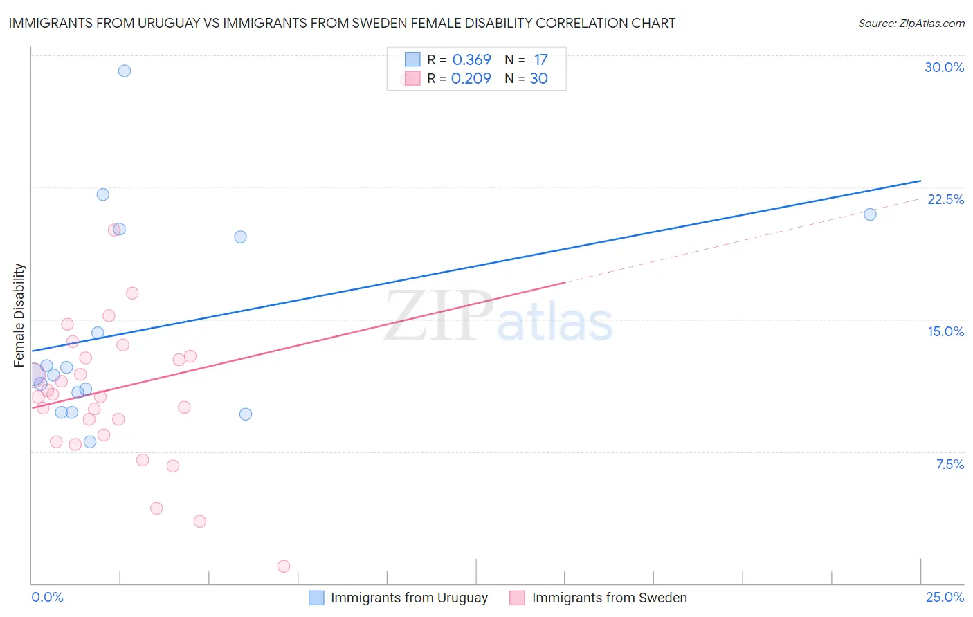 Immigrants from Uruguay vs Immigrants from Sweden Female Disability