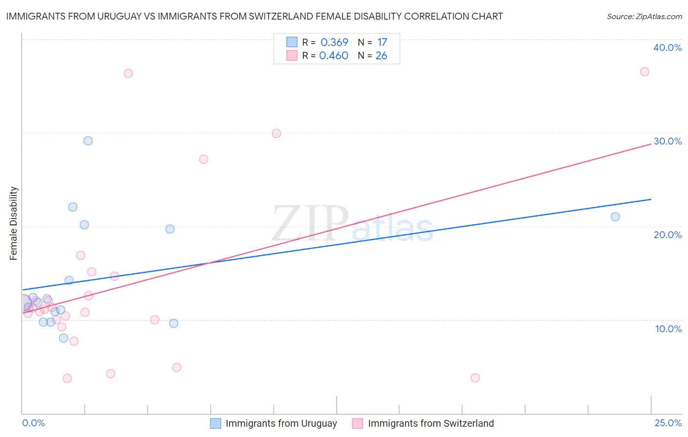 Immigrants from Uruguay vs Immigrants from Switzerland Female Disability