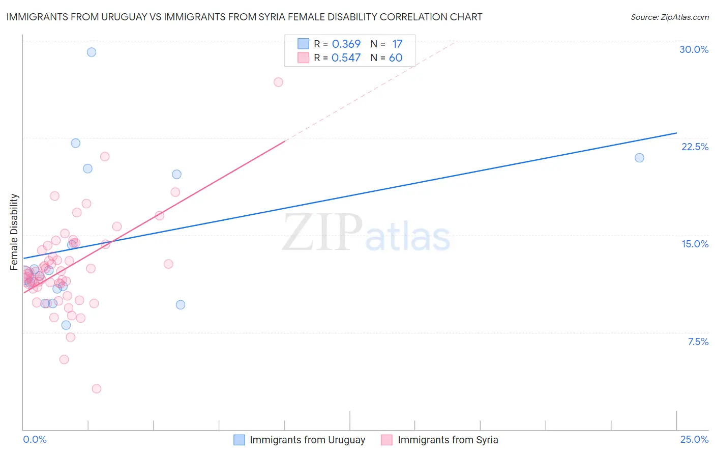 Immigrants from Uruguay vs Immigrants from Syria Female Disability