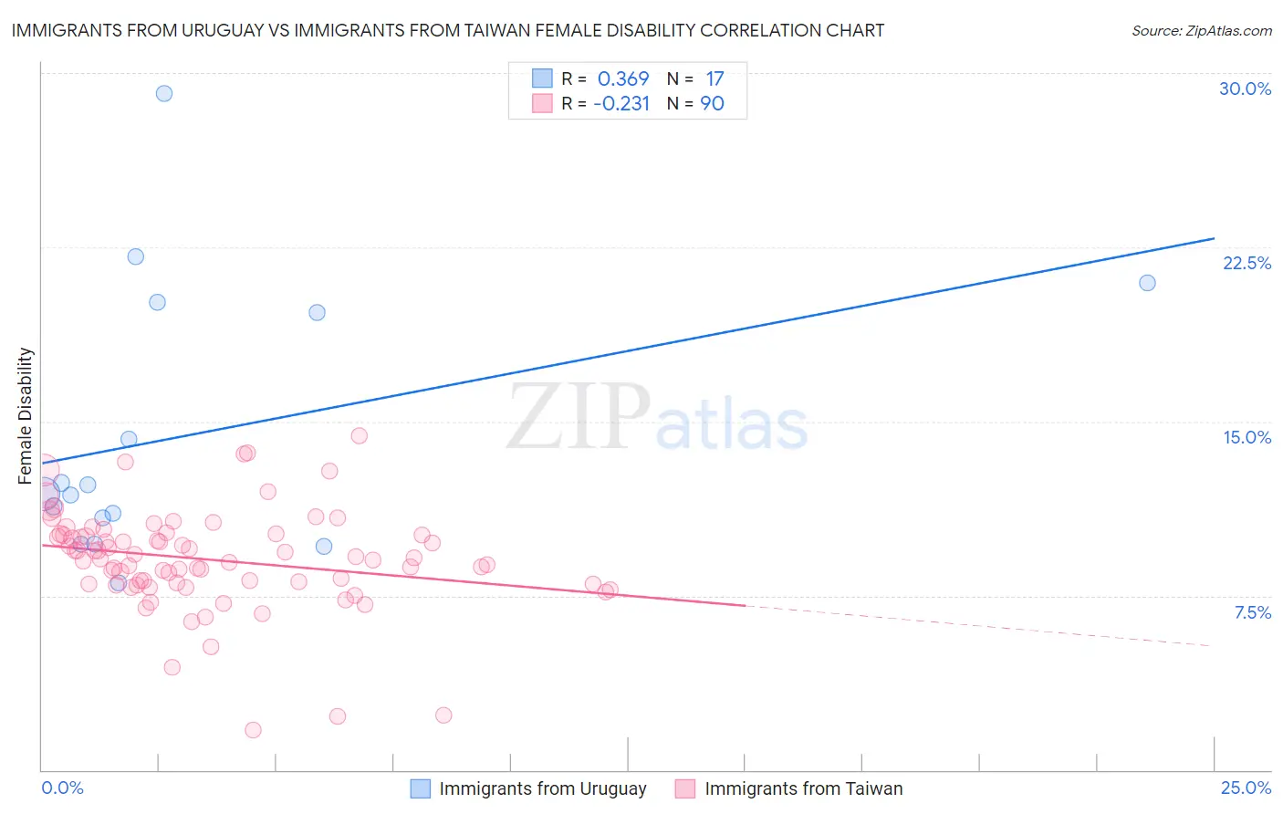 Immigrants from Uruguay vs Immigrants from Taiwan Female Disability