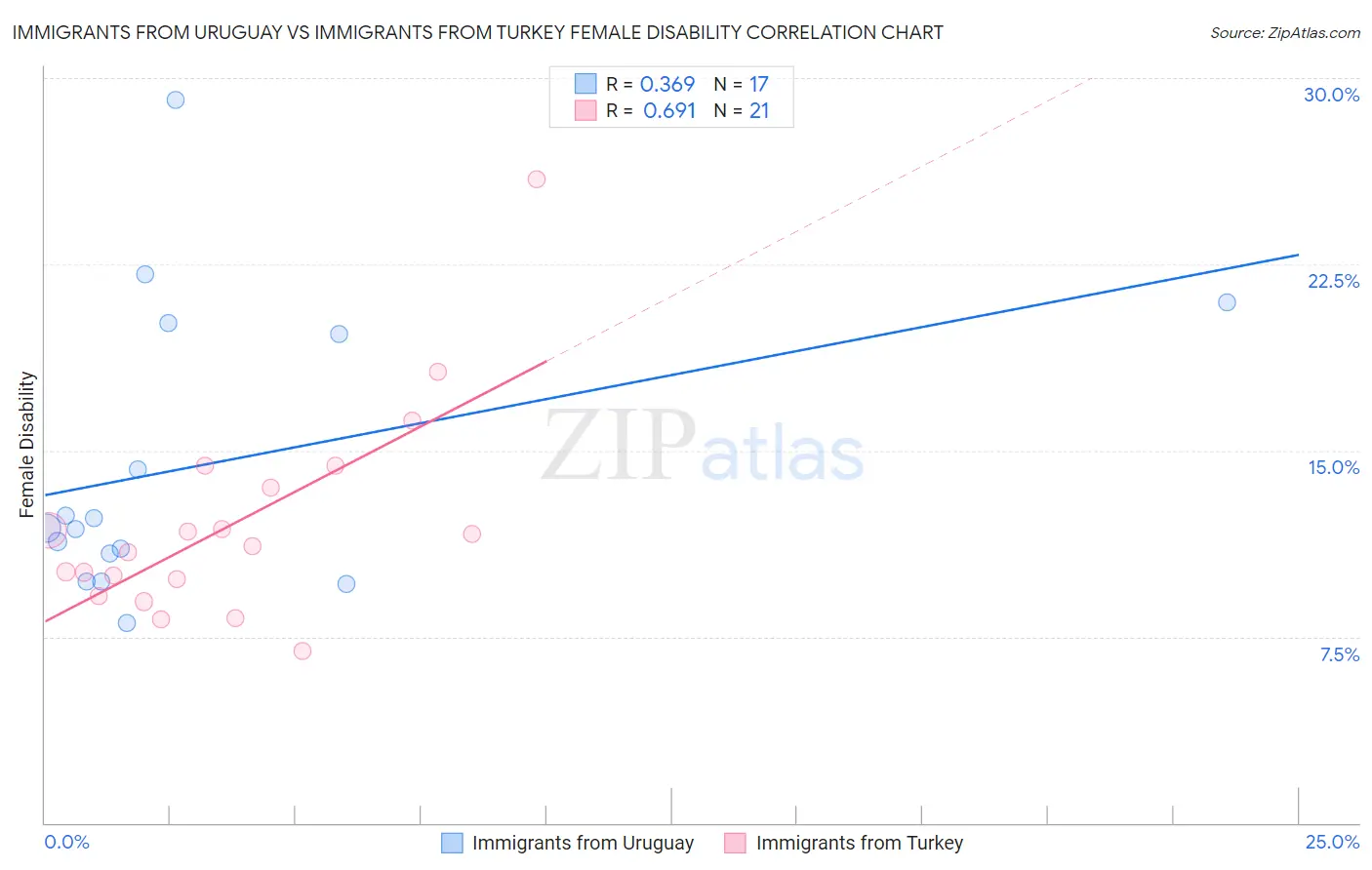 Immigrants from Uruguay vs Immigrants from Turkey Female Disability