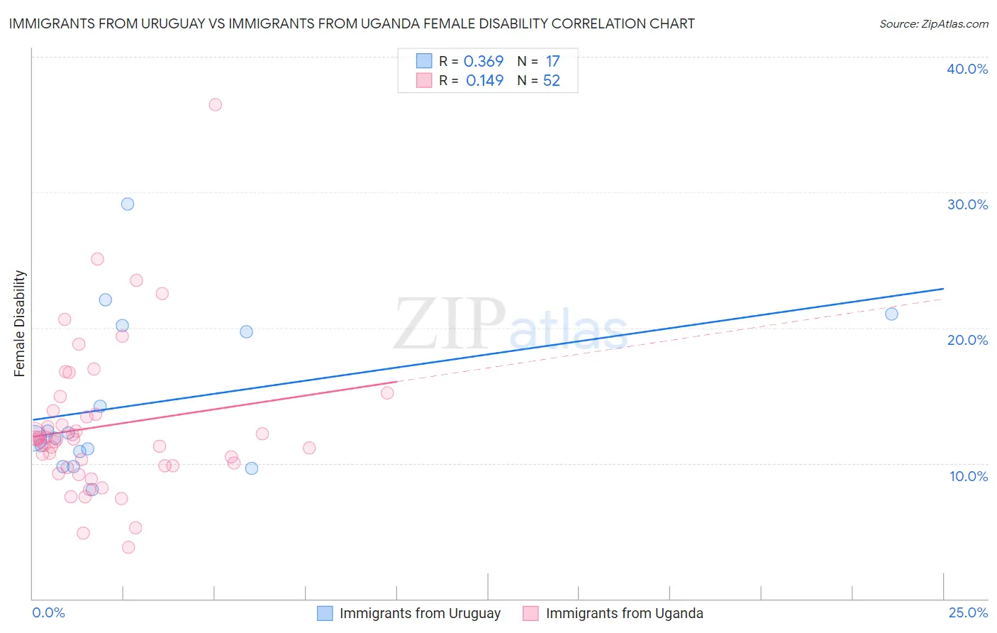 Immigrants from Uruguay vs Immigrants from Uganda Female Disability