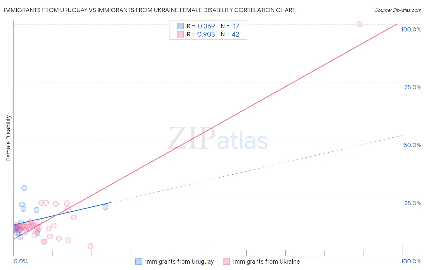 Immigrants from Uruguay vs Immigrants from Ukraine Female Disability