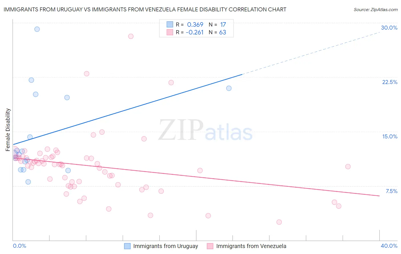 Immigrants from Uruguay vs Immigrants from Venezuela Female Disability