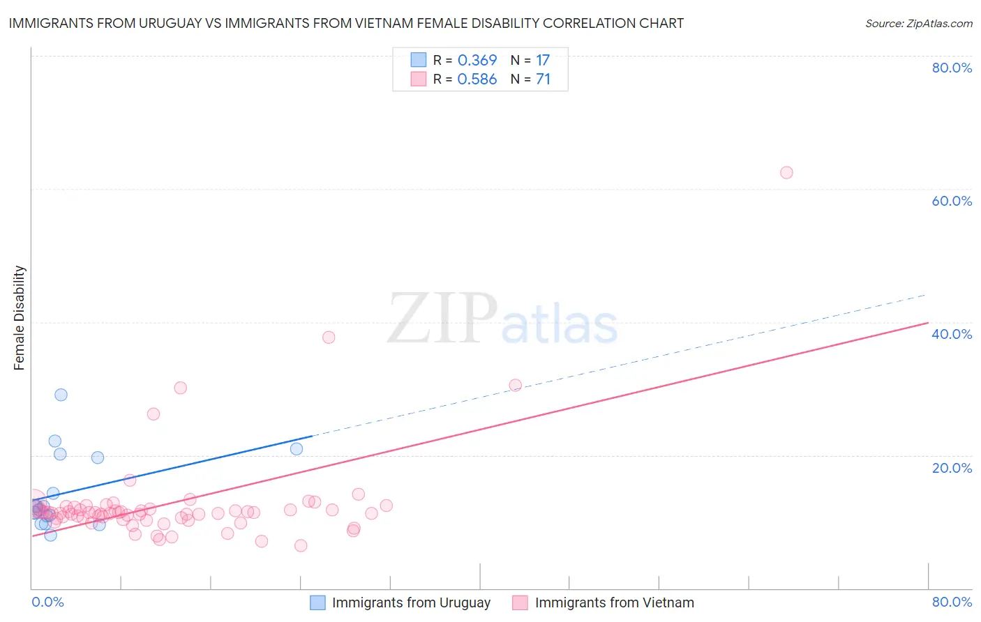 Immigrants from Uruguay vs Immigrants from Vietnam Female Disability