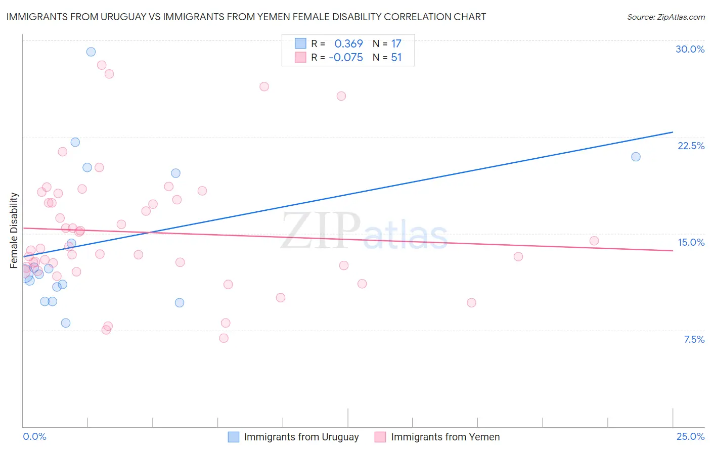 Immigrants from Uruguay vs Immigrants from Yemen Female Disability