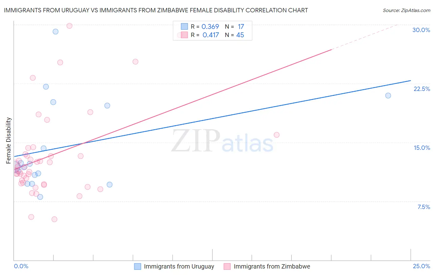 Immigrants from Uruguay vs Immigrants from Zimbabwe Female Disability