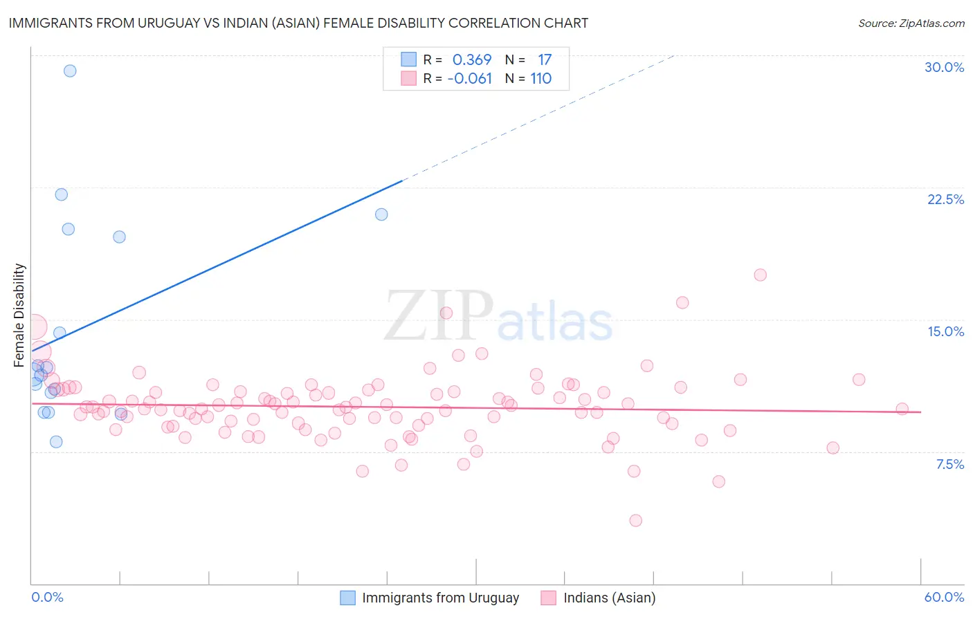 Immigrants from Uruguay vs Indian (Asian) Female Disability