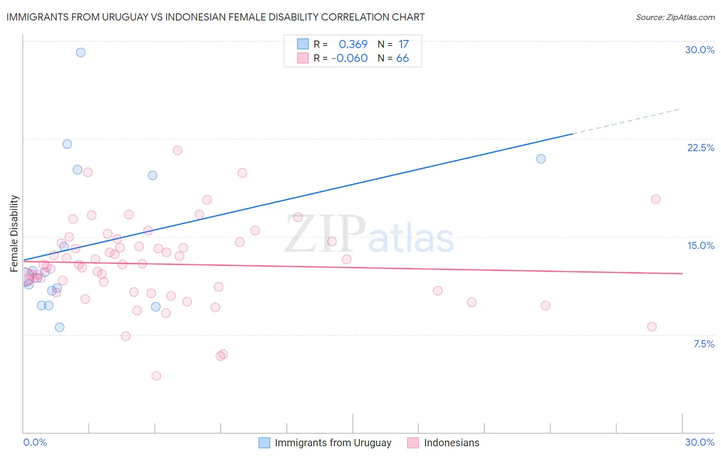 Immigrants from Uruguay vs Indonesian Female Disability