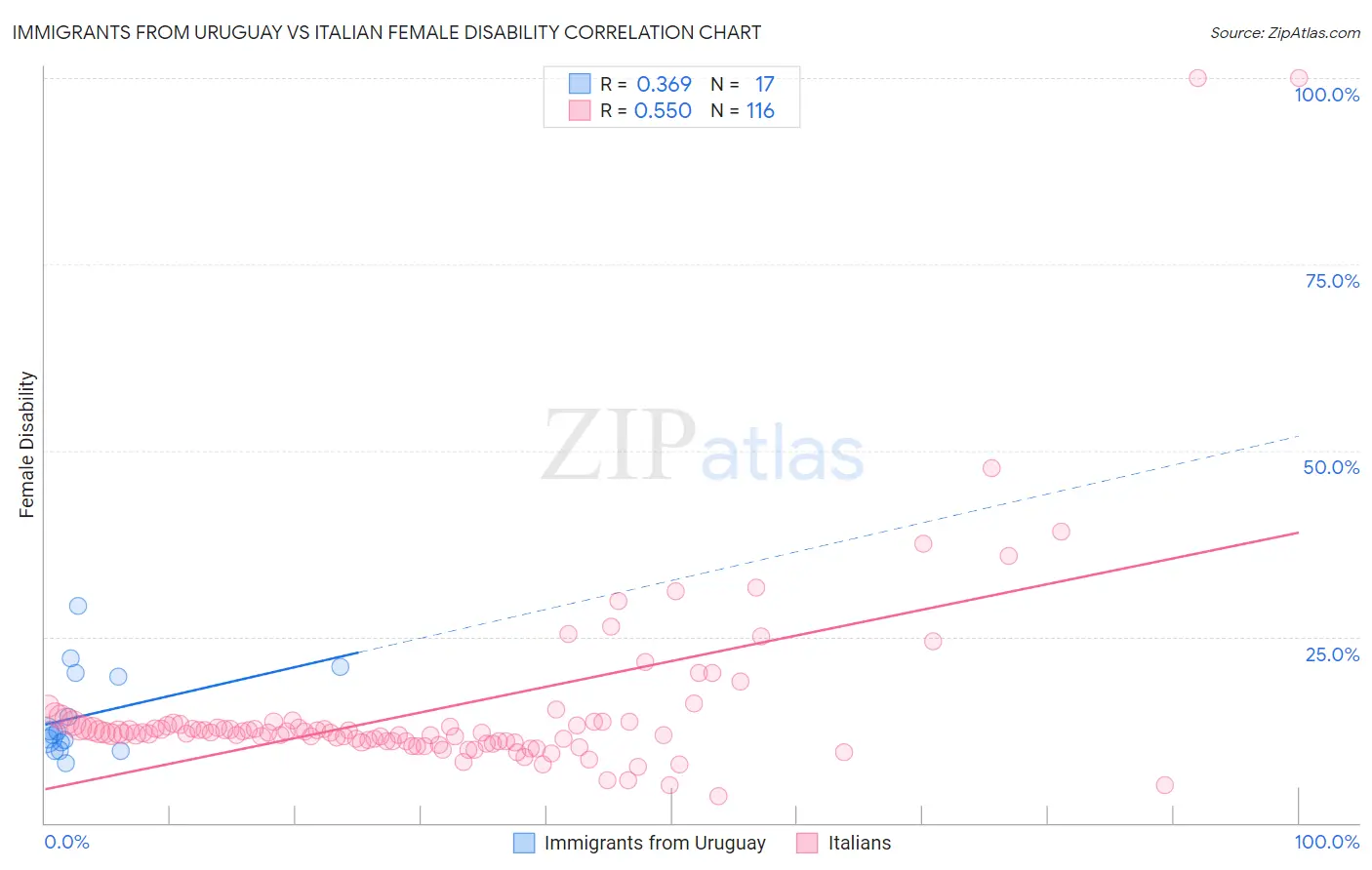 Immigrants from Uruguay vs Italian Female Disability