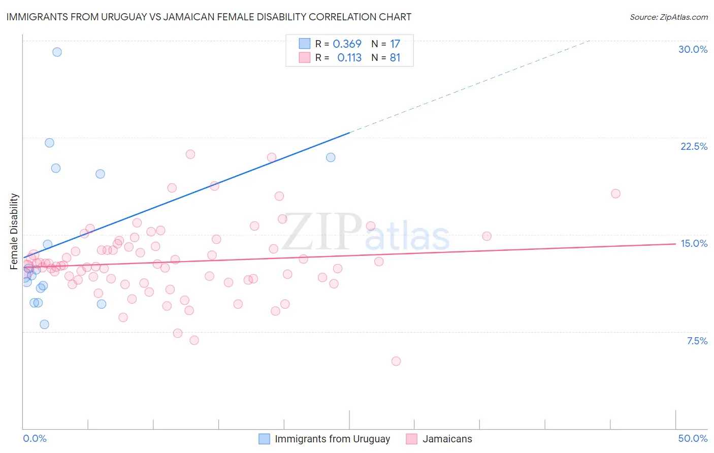 Immigrants from Uruguay vs Jamaican Female Disability