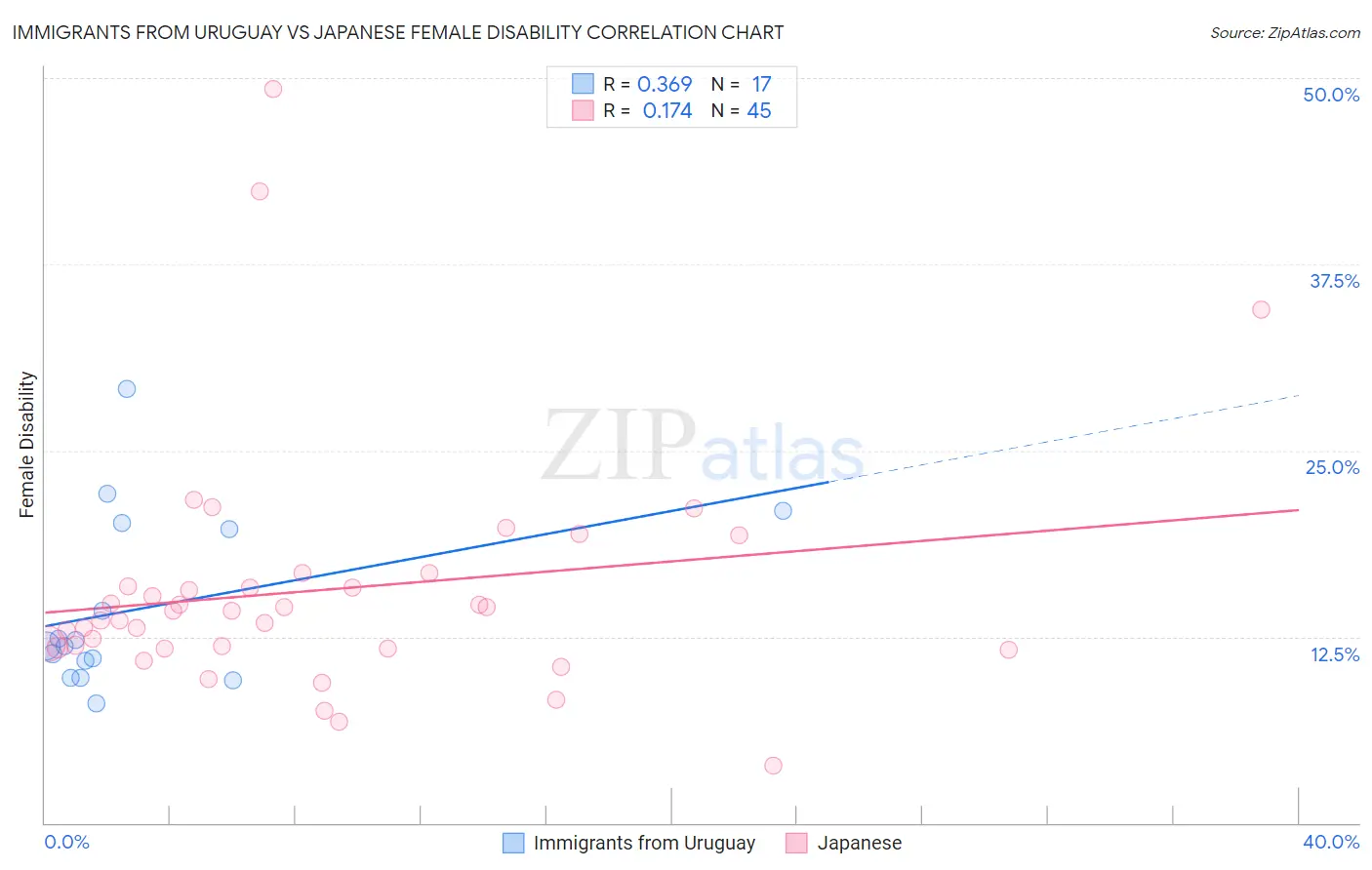 Immigrants from Uruguay vs Japanese Female Disability