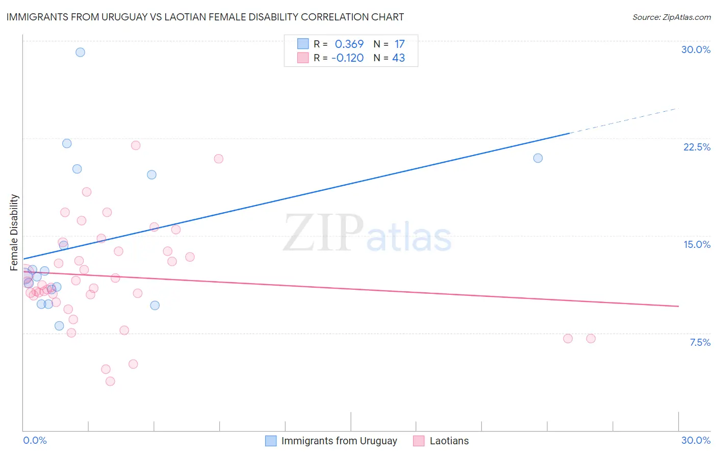 Immigrants from Uruguay vs Laotian Female Disability