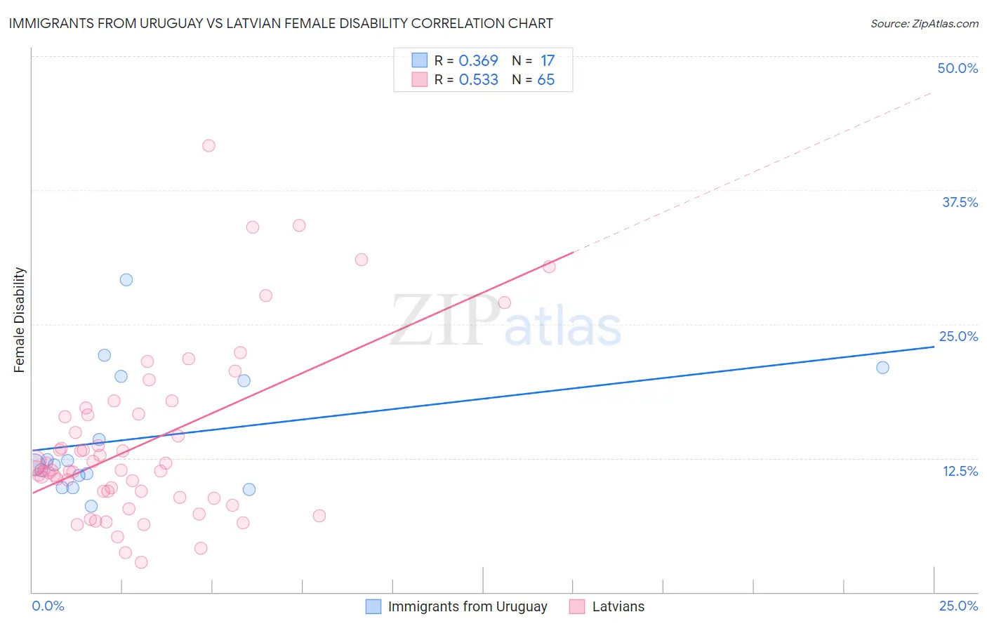 Immigrants from Uruguay vs Latvian Female Disability