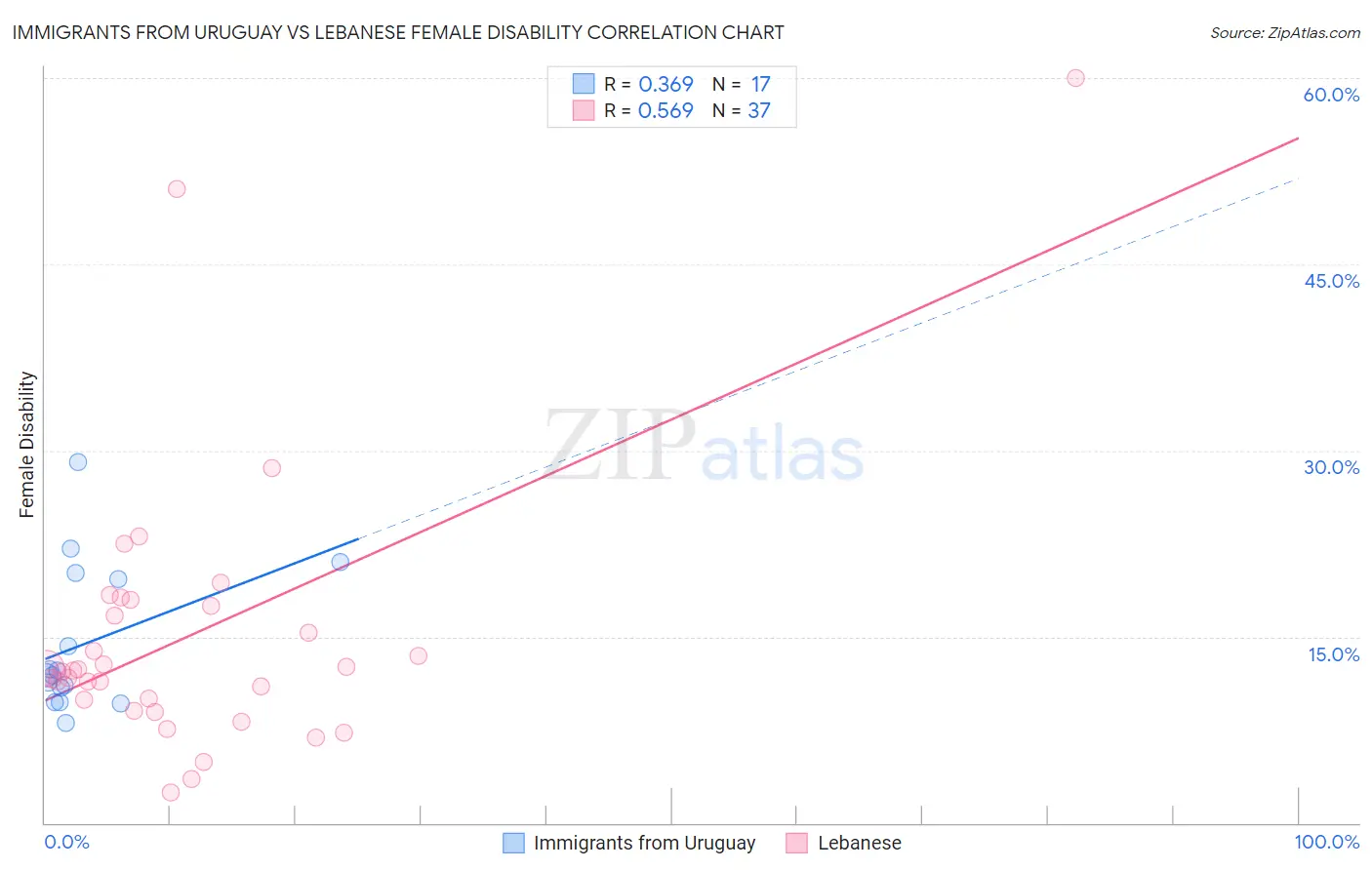 Immigrants from Uruguay vs Lebanese Female Disability