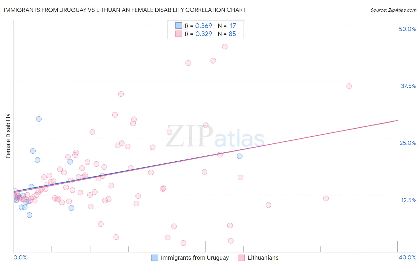 Immigrants from Uruguay vs Lithuanian Female Disability