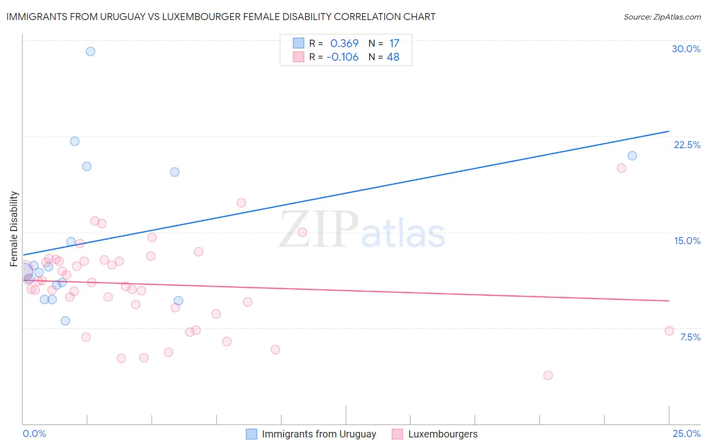 Immigrants from Uruguay vs Luxembourger Female Disability