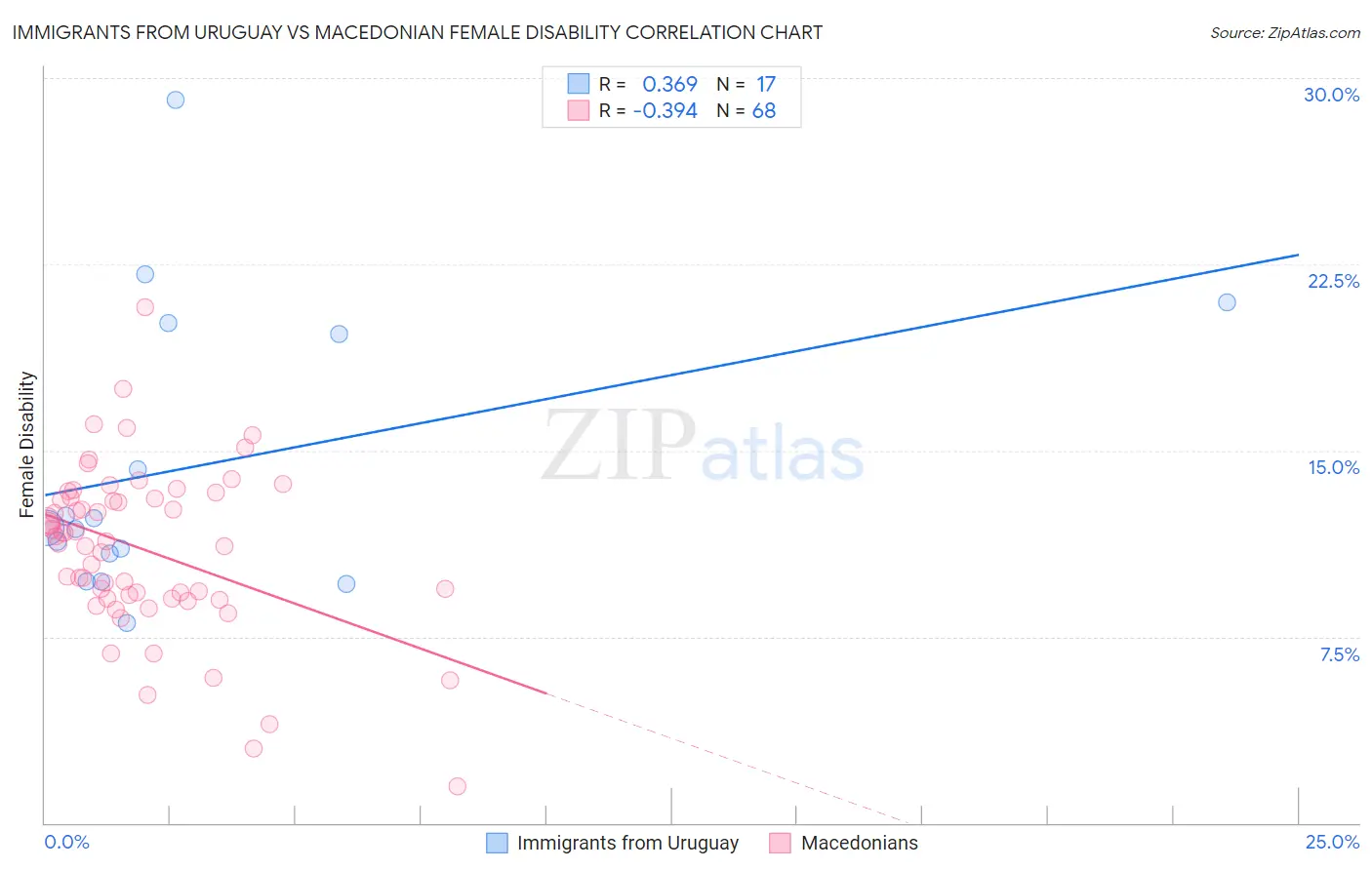 Immigrants from Uruguay vs Macedonian Female Disability