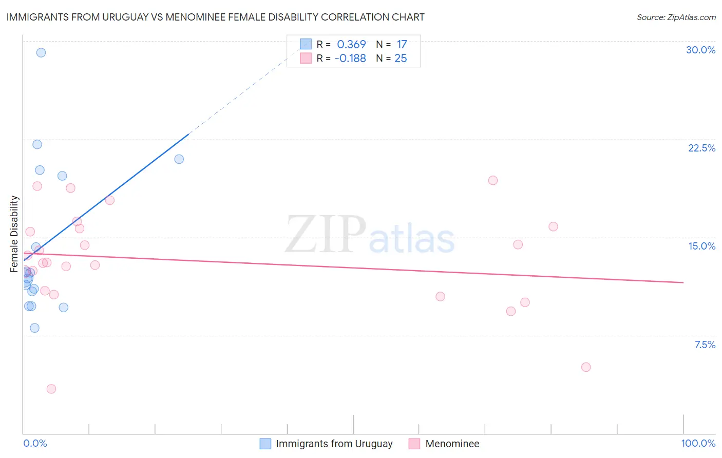 Immigrants from Uruguay vs Menominee Female Disability