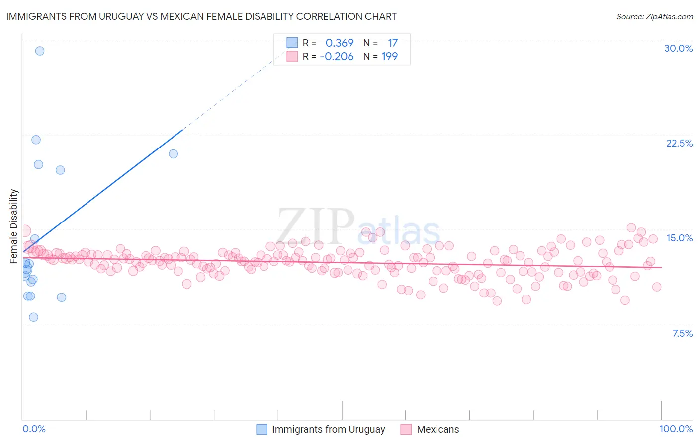 Immigrants from Uruguay vs Mexican Female Disability