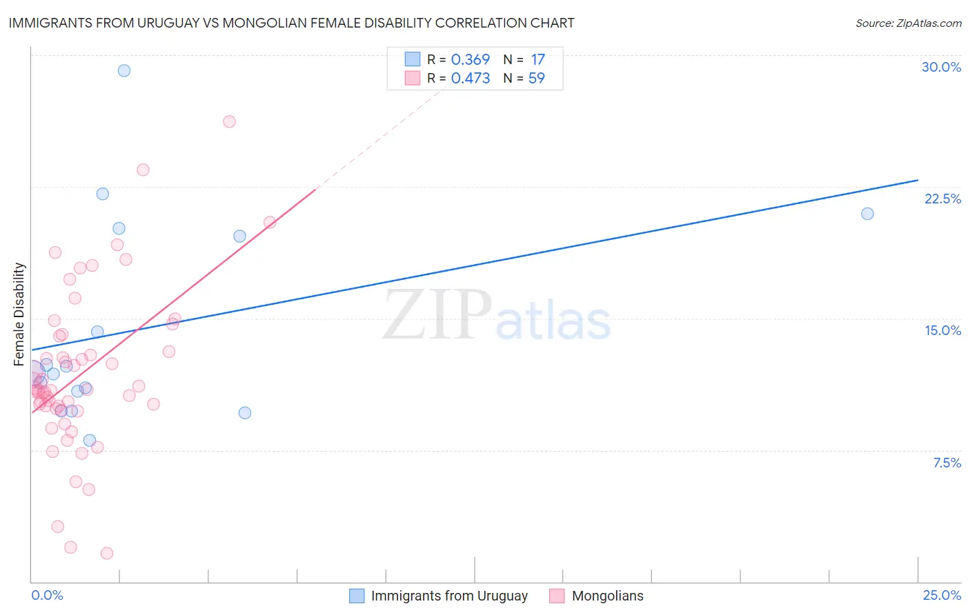 Immigrants from Uruguay vs Mongolian Female Disability