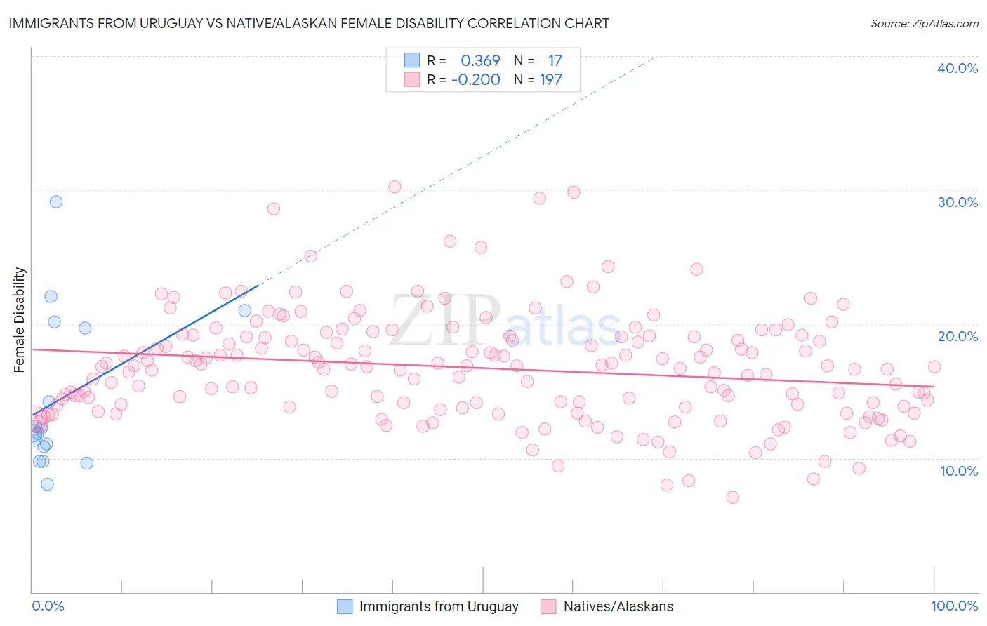 Immigrants from Uruguay vs Native/Alaskan Female Disability