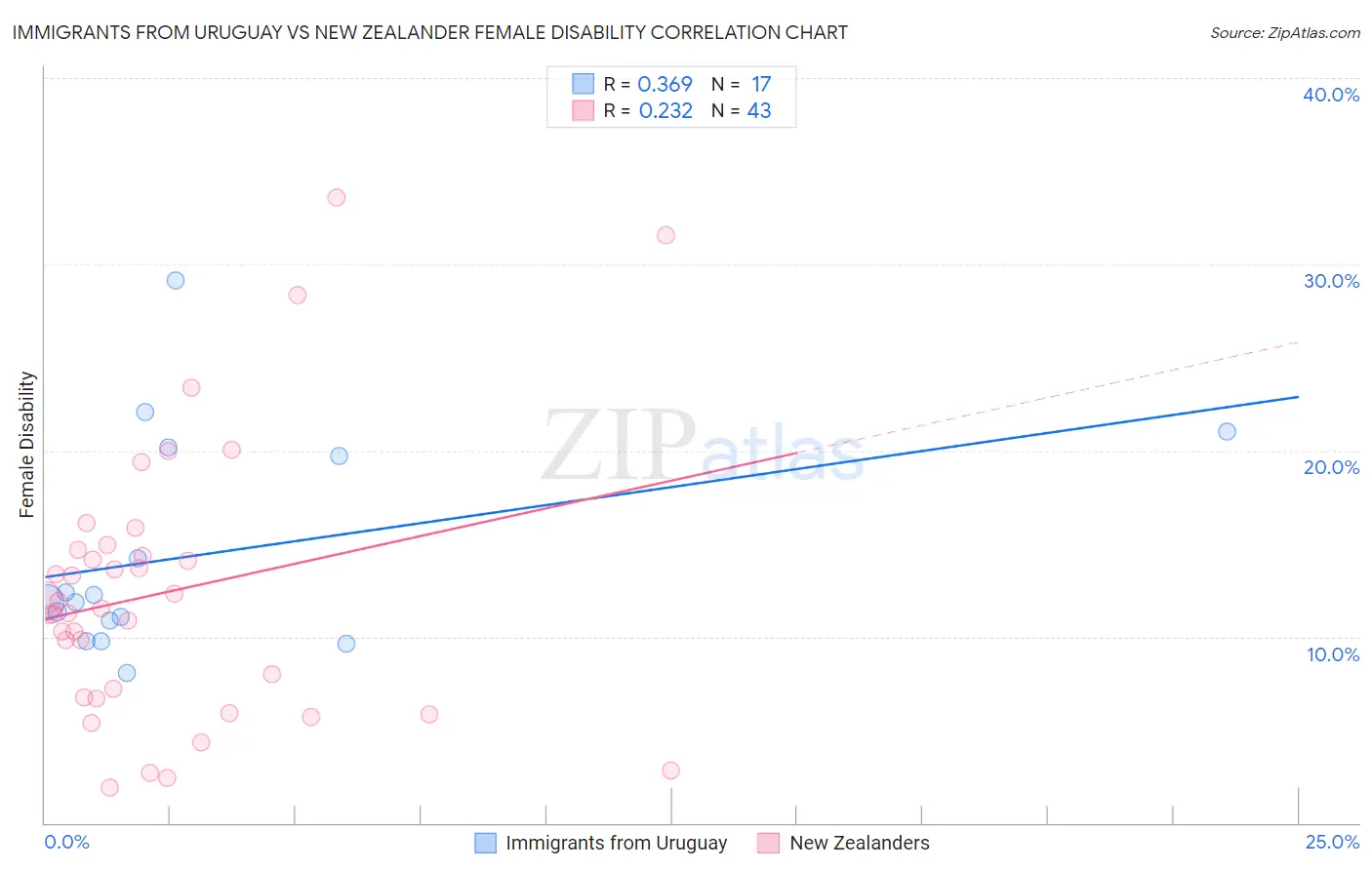 Immigrants from Uruguay vs New Zealander Female Disability