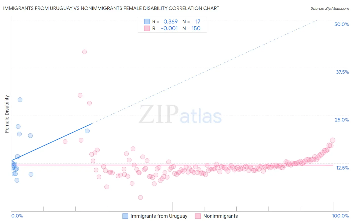 Immigrants from Uruguay vs Nonimmigrants Female Disability