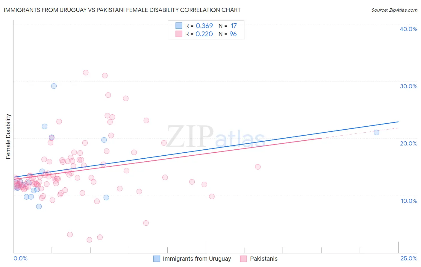 Immigrants from Uruguay vs Pakistani Female Disability