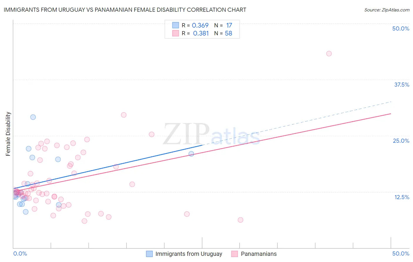 Immigrants from Uruguay vs Panamanian Female Disability