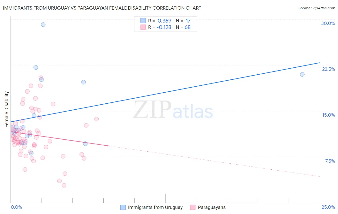 Immigrants from Uruguay vs Paraguayan Female Disability