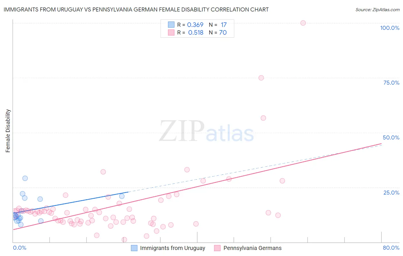 Immigrants from Uruguay vs Pennsylvania German Female Disability