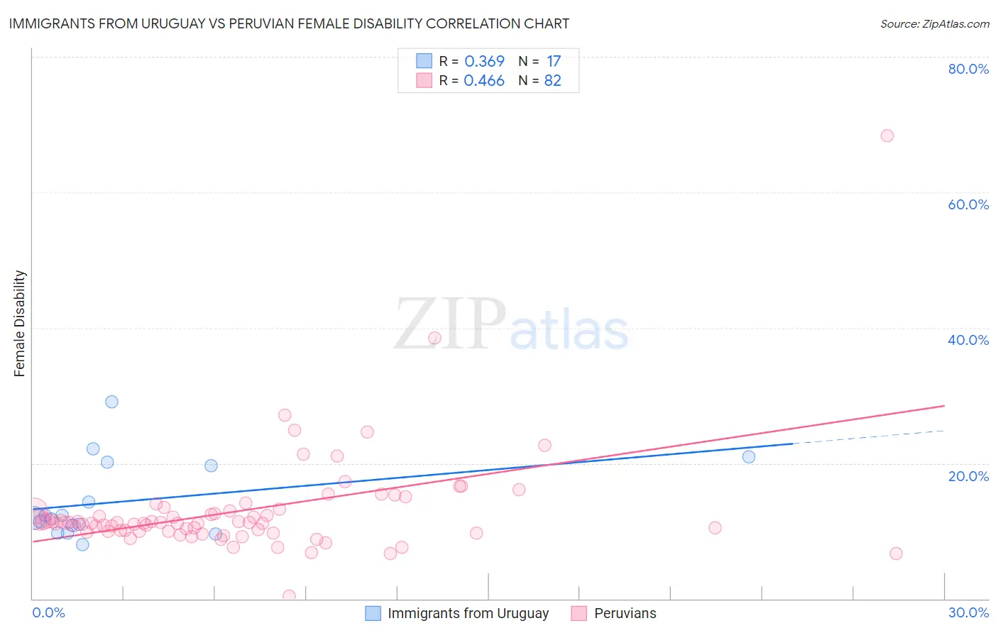 Immigrants from Uruguay vs Peruvian Female Disability