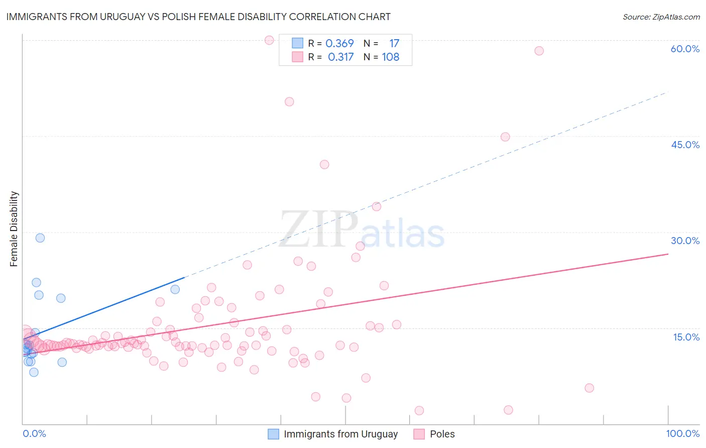 Immigrants from Uruguay vs Polish Female Disability