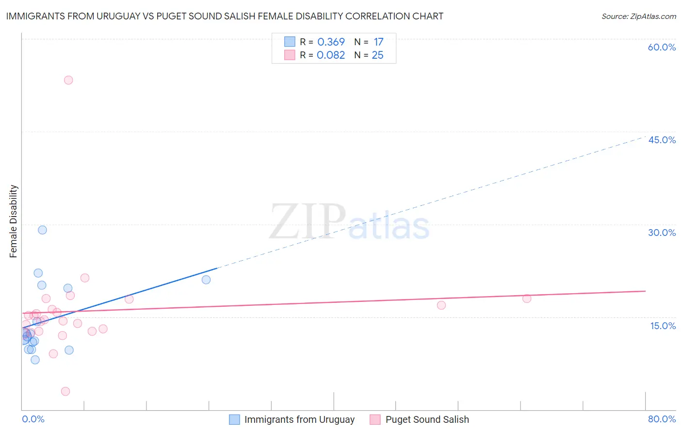 Immigrants from Uruguay vs Puget Sound Salish Female Disability