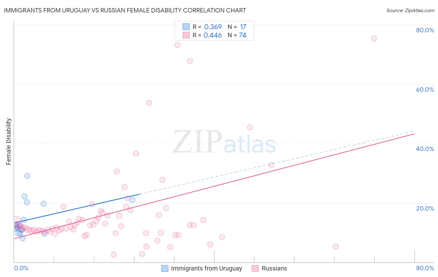 Immigrants from Uruguay vs Russian Female Disability