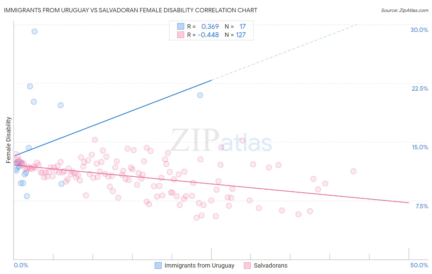 Immigrants from Uruguay vs Salvadoran Female Disability