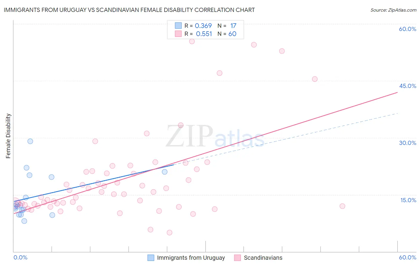 Immigrants from Uruguay vs Scandinavian Female Disability