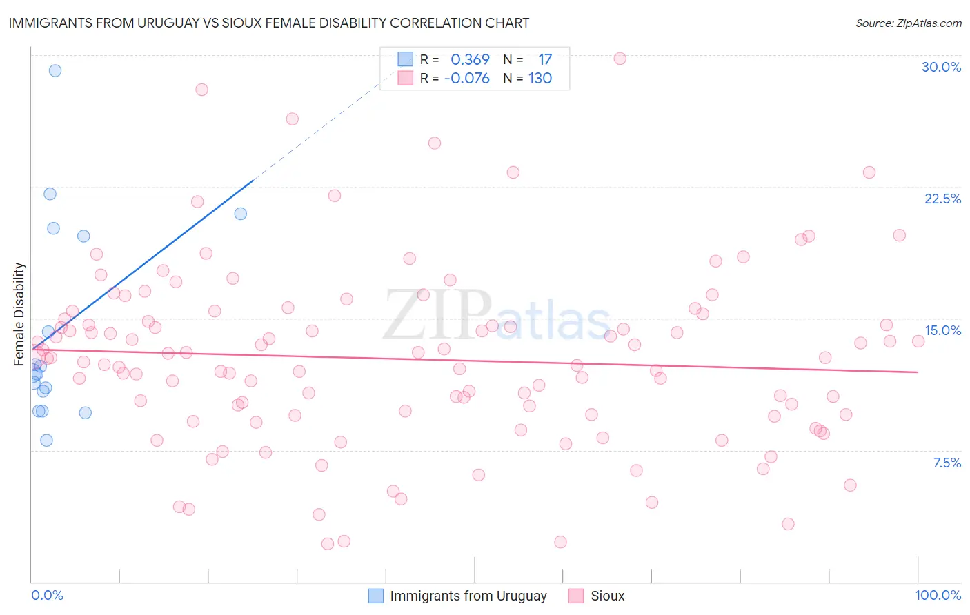 Immigrants from Uruguay vs Sioux Female Disability