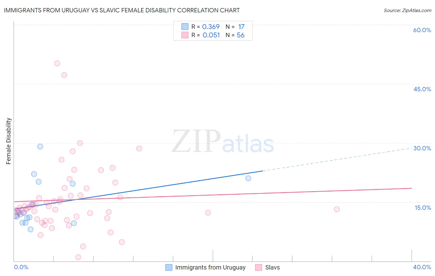 Immigrants from Uruguay vs Slavic Female Disability