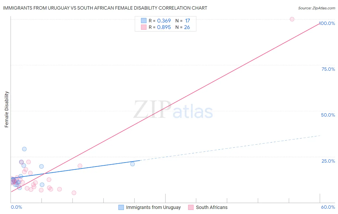 Immigrants from Uruguay vs South African Female Disability