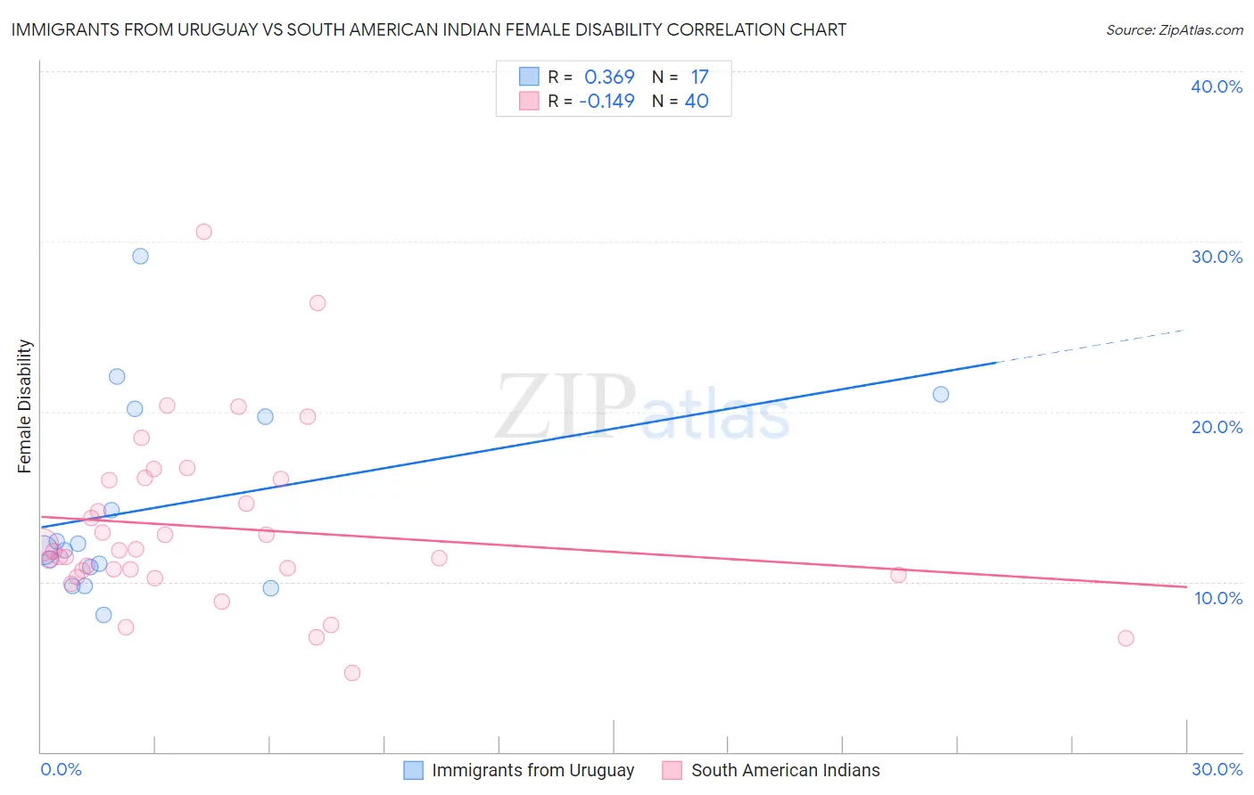 Immigrants from Uruguay vs South American Indian Female Disability