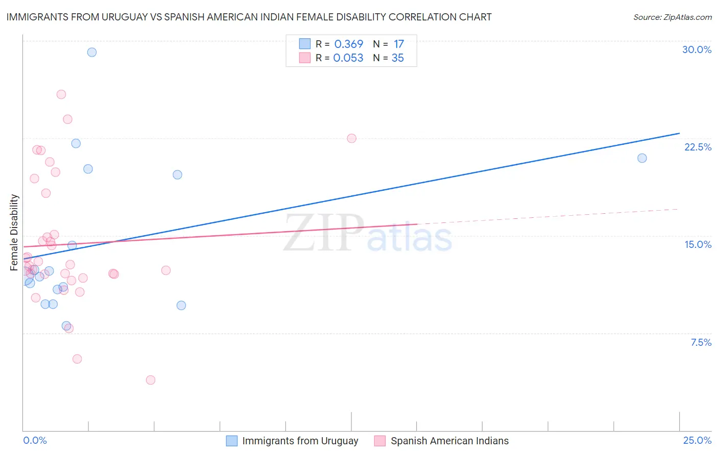 Immigrants from Uruguay vs Spanish American Indian Female Disability