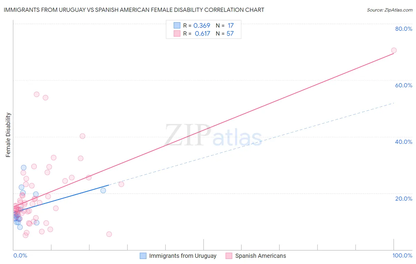 Immigrants from Uruguay vs Spanish American Female Disability